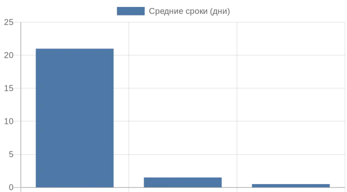 Оперативная продажа автомобиля в Санкт-Петербурге: ключевые подходы